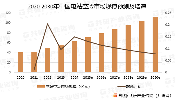 2020-2030年中国电站空冷市场规模预测及增速