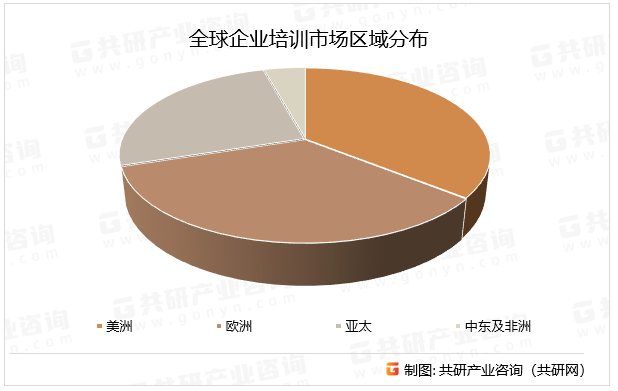 全球企业培训市场区域分布