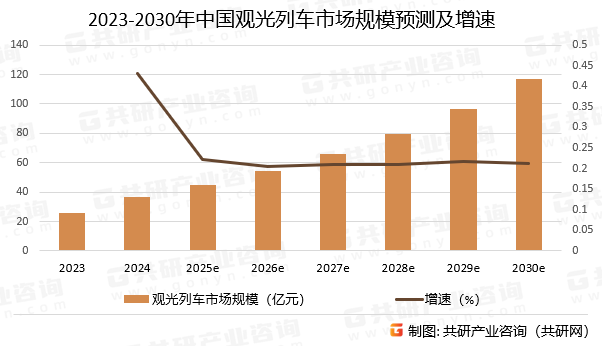 2023-2030年中国观光列车市场规模预测及增速