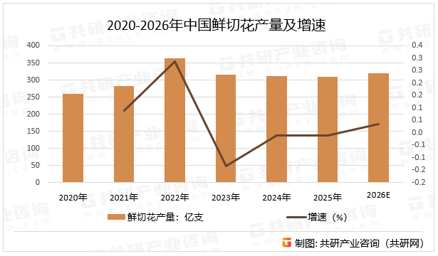 2020-2026年中国鲜切花产量及增速