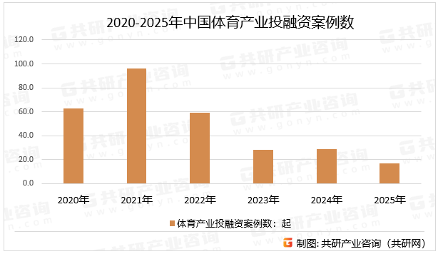2020-2025年中国体育产业投融资案例数