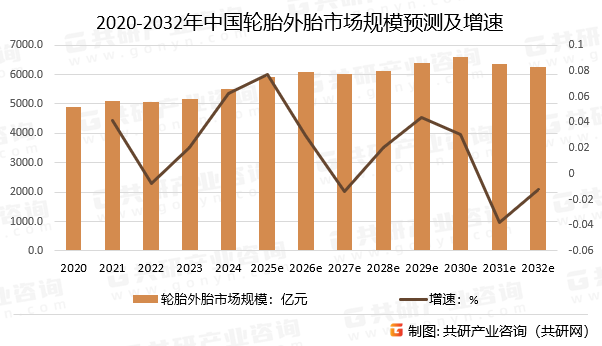 2020-2032年中国轮胎外胎市场规模预测及增速