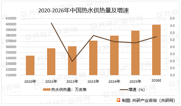 2020-2026年中国热水供热量及增速