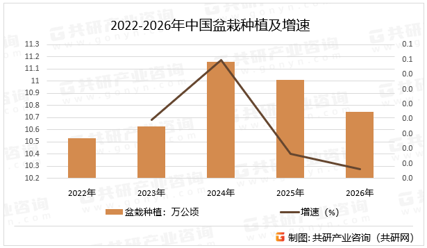 2022-2026年中国盆栽种植及增速