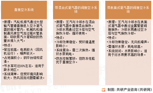 空冷系统主要分类