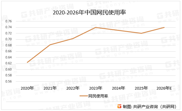 2020-2026年中国网民使用率