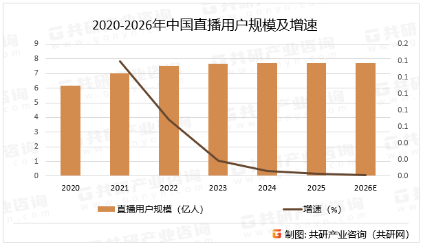 2020-2026年中国直播用户规模及增速