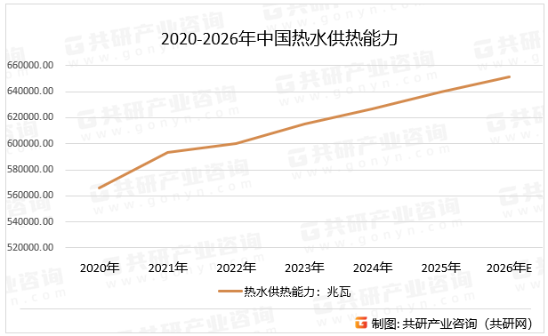 2020-2026年中国热水供热能力