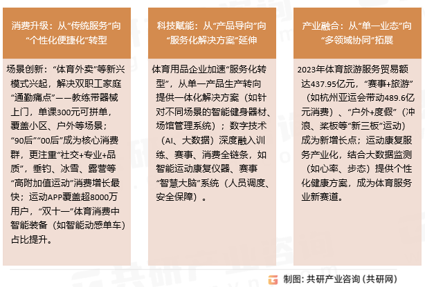 体育服务业市场趋势