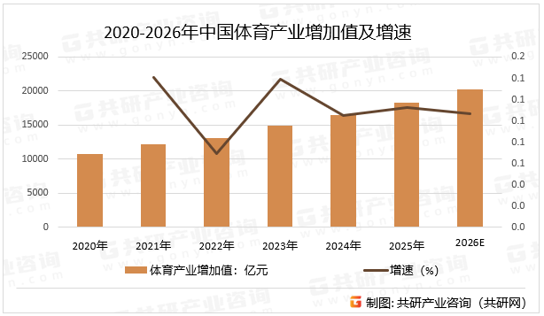 2020-2026年中国体育产业增加值及增速