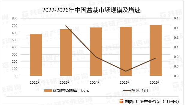 2022-2026年中国盆栽市场规模及增速