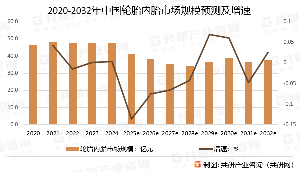2020-2032年中国轮胎内胎市场规模预测及增速