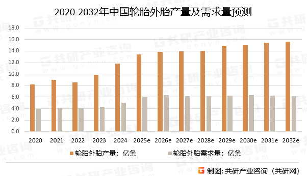 2020-2032年中国轮胎外胎产量及需求量预测