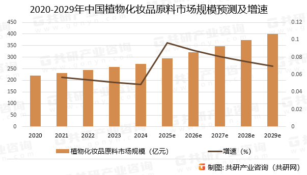 2020-2029年中国植物化妆品原料市场规模预测及增速