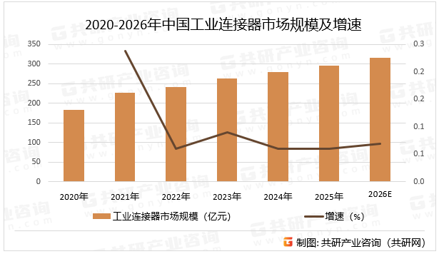 2020-2026年中国工业连接器市场规模及增速