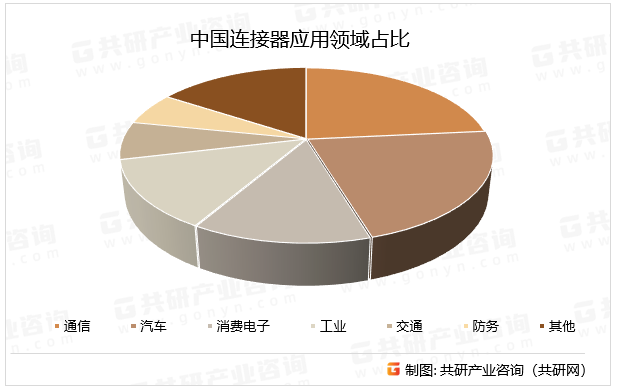 中国连接器应用领域占比