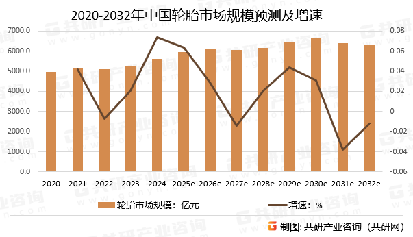 2020-2032年中国轮胎市场规模预测及增速