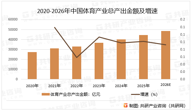 2020-2026年中国体育产业总产出金额及增速