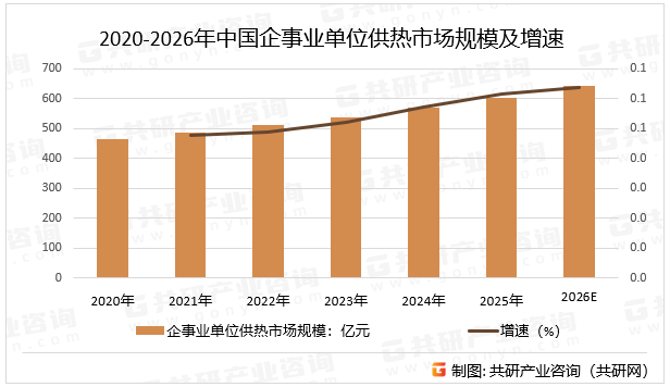 2020-2026年中国企事业单位供热市场规模及增速
