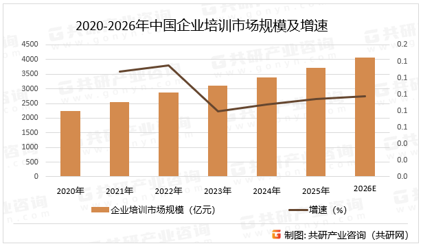 2020-2026年中国企业培训市场规模及增速