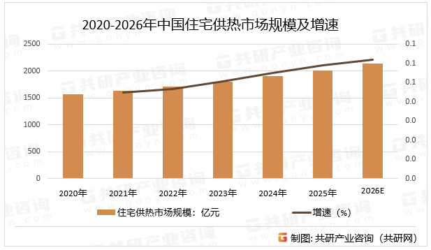 2020-2026年中国住宅供热市场规模及增速