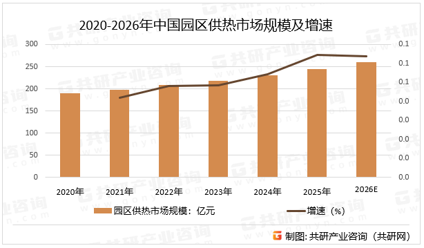 2020-2026年中国园区供热市场规模及增速