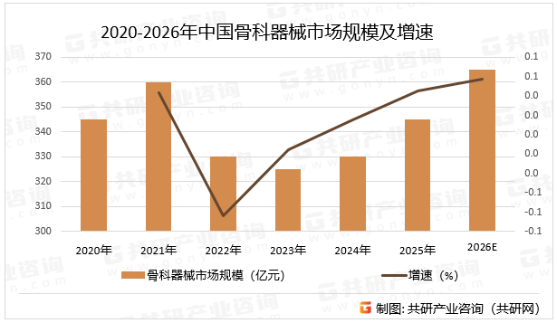 2020-2026年中国骨科器械市场规模及增速