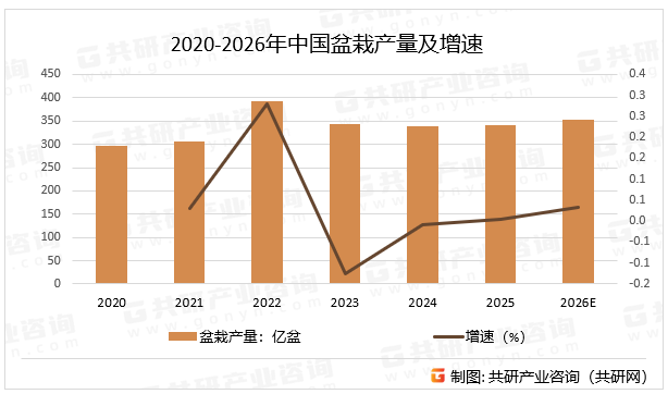2020-2026年中国盆栽产量及增速
