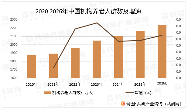 2020-2026年中国机构养老人群数及增速