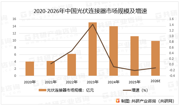 2020-2026年中国光伏连接器市场规模及增速
