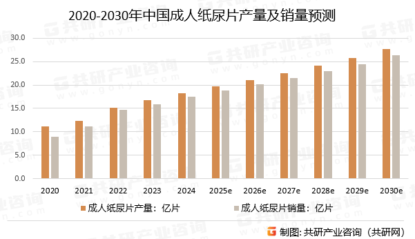 2020-2030年中国成人纸尿片产量及销量预测