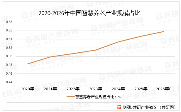 2020-2026年中国智慧养老产业规模占比