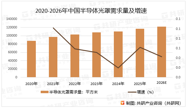 2020-2026年中国半导体光罩需求量及增速