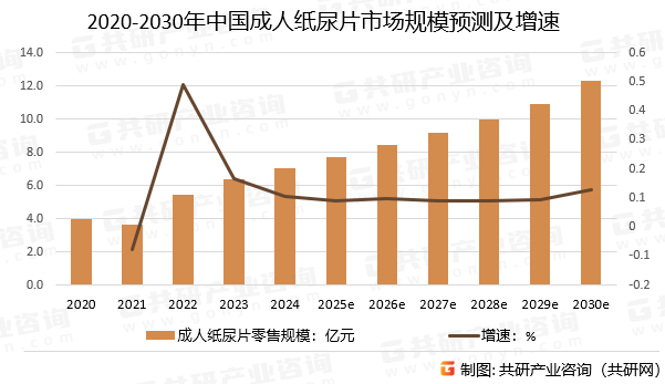 2020-2030年中国成人纸尿片市场规模预测及增速