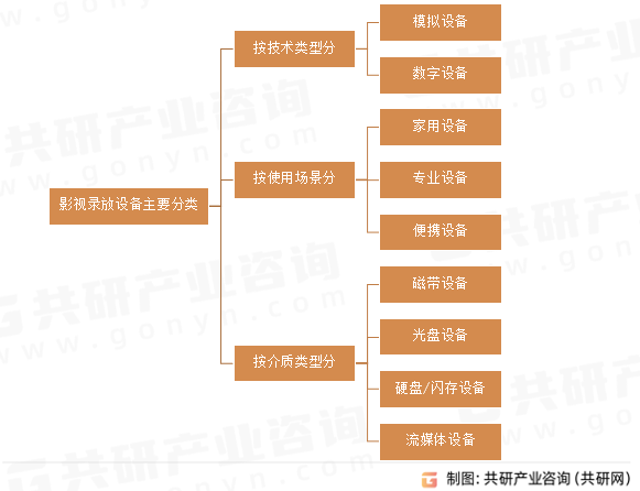 影视录放设备主要分类