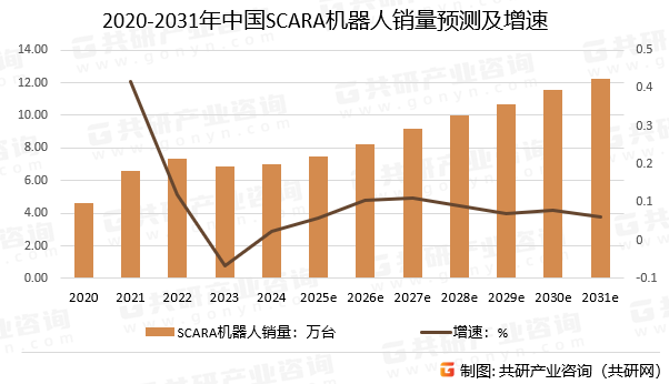 2020-2031年中国SCARA机器人销量预测及增速