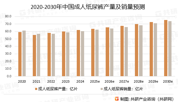 2020-2030年中国成人纸尿裤产量及销量预测