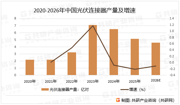 2020-2026年中国光伏连接器产量及增速