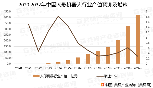 2020-2032年中国人形机器人行业产值预测及增速