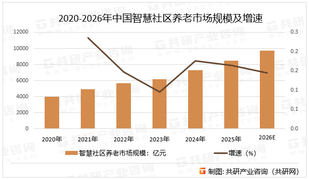 2020-2026年中国智慧社区养老市场规模及增速