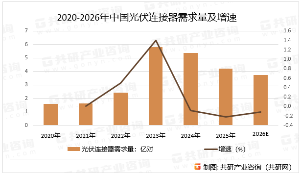 2020-2026年中国光伏连接器需求量及增速