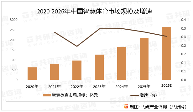 2020-2026年中国智慧体育市场规模及增速