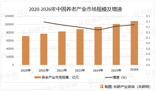 2020-2026年中国养老产业市场规模及增速