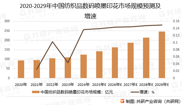 2020-2029年中国纺织品数码喷墨印花市场规模预测及增速