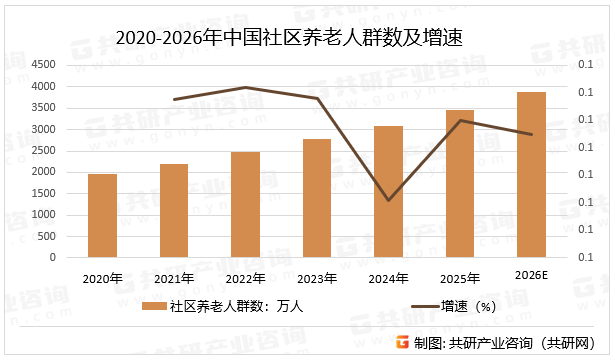 2020-2026年中国社区养老人群数及增速