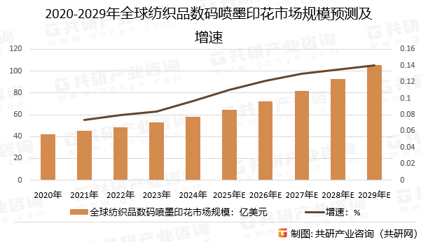 2020-2029年全球纺织品数码喷墨印花市场规模预测及增速