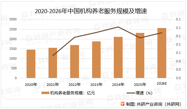 2020-2026年中国机构养老服务规模及增速