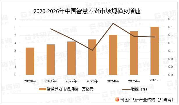 2020-2026年中国智慧养老市场规模及增速