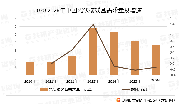 2020-2026年中国光伏接线盒需求量及增速