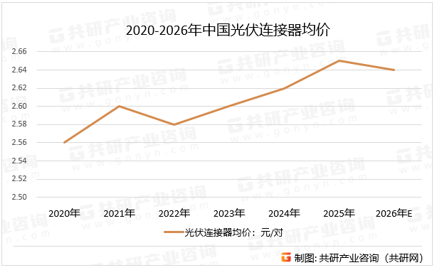 2020-2026年中国光伏连接器均价